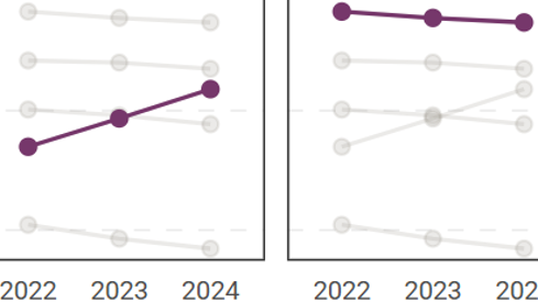 Image of several lines on a chart, with a purple line highlighted that shows an increase over three years of data.
